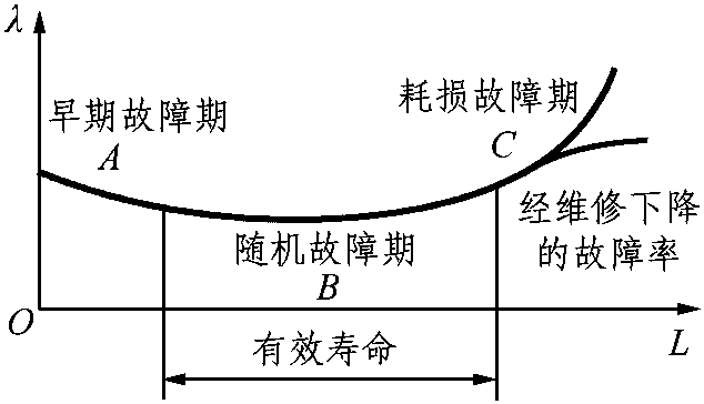 二、汽車故障的變化規(guī)律